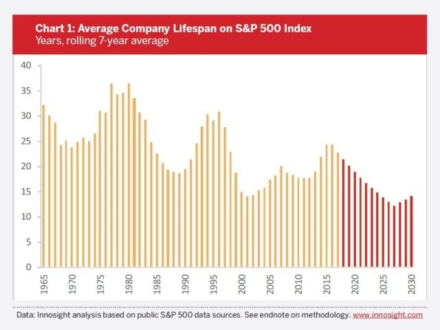 chart-1-average-company-lifespan-on-sp500 chart-1-average-company-lifespan-on-sp500